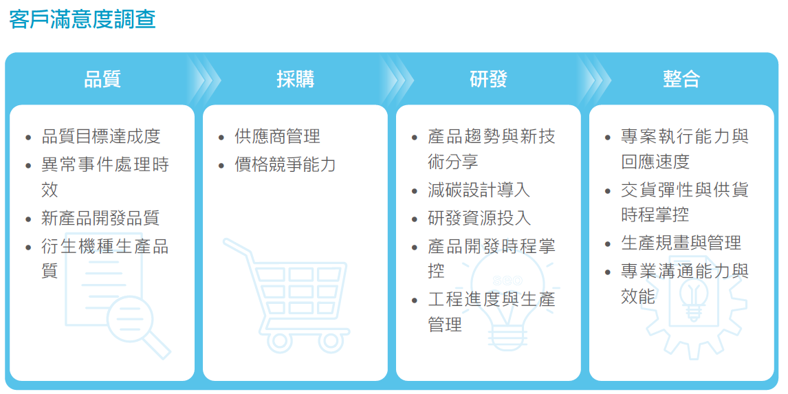 客戶滿意度調查